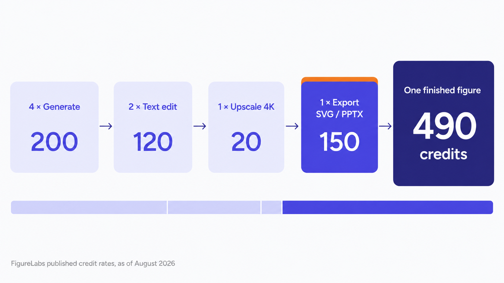 Credits consumed across one revision loop: four generations, two text edits, one upscale, one vector export