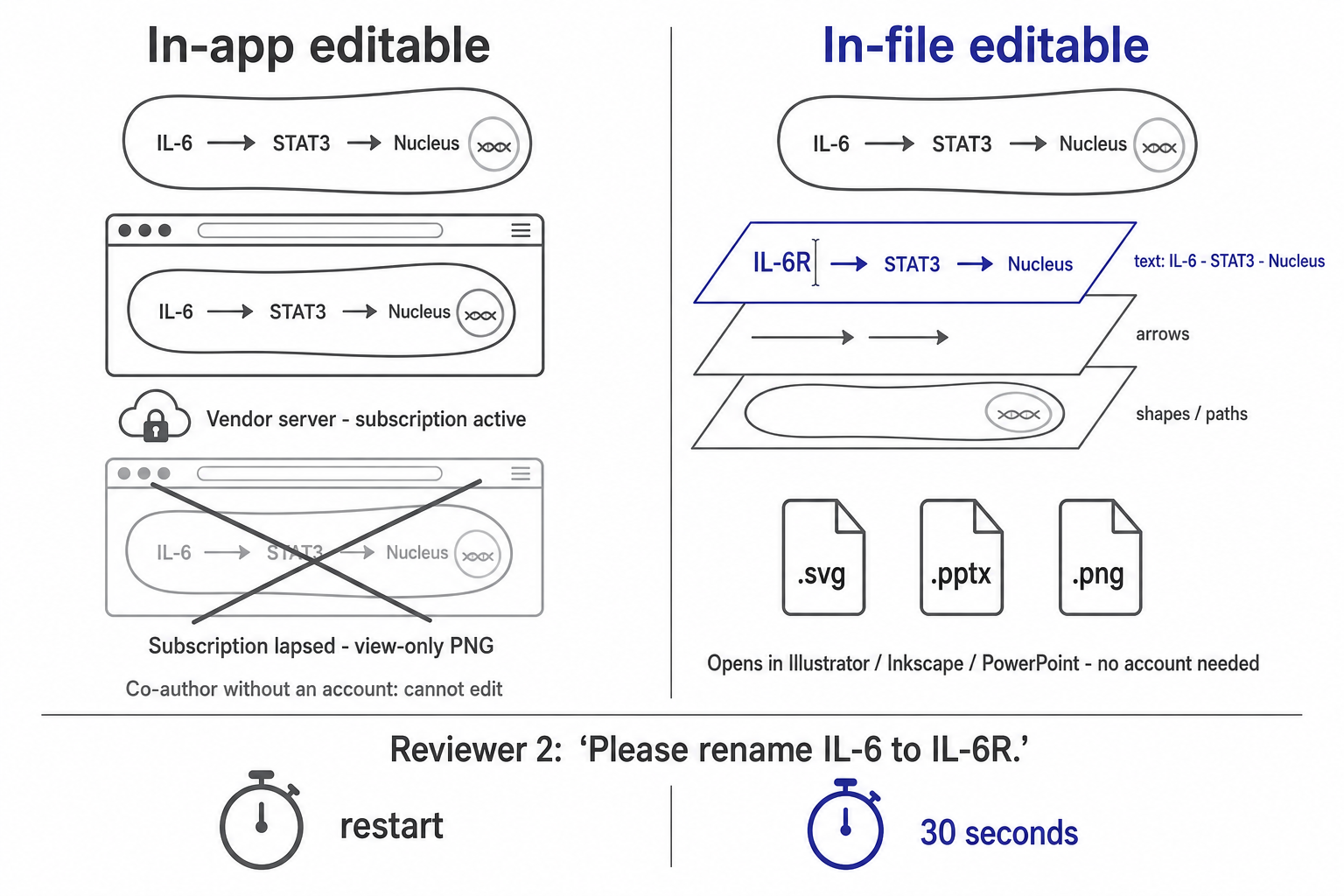 Diagram contrasting in-app editability, where the figure lives on a vendor server, with in-file editability, where the exported SVG itself carries separable text and paths