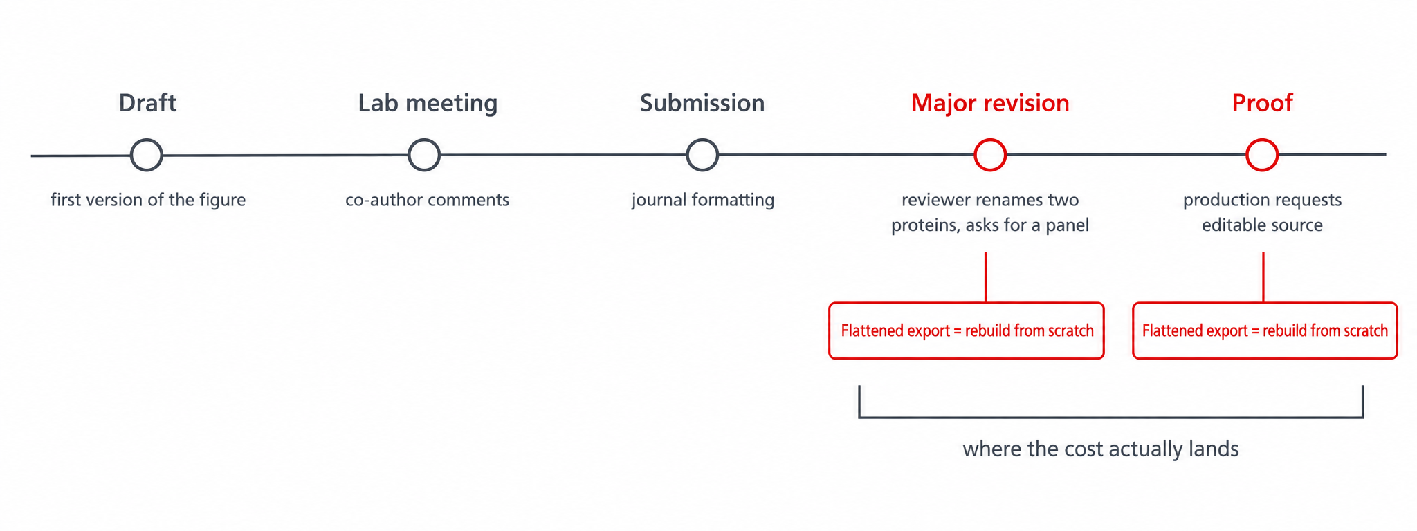 Timeline of a figure through drafting, submission, revision and proof stages, marking the points where a flattened export forces a rebuild