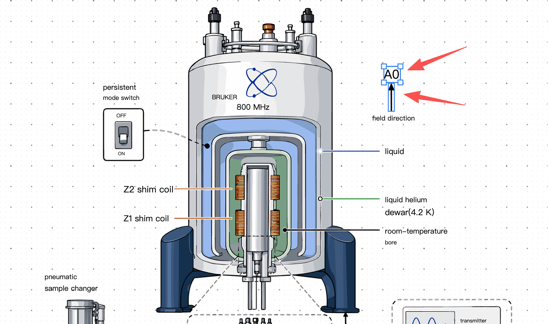 An NMR spectrometer schematic open as layered SVG, with the B0 field label and its arrow individually selected on the canvas