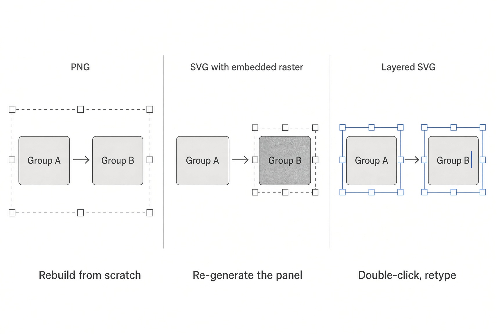 Side-by-side of the same schematic exported as PNG, Canva SVG with an embedded raster panel, and a fully layered SVG
