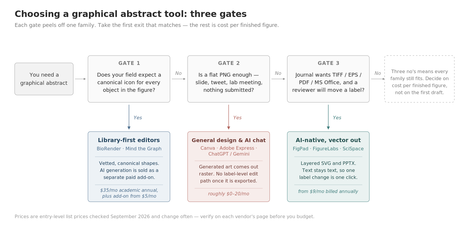 Decision flow with three gates — canonical icon library, flat PNG sufficiency, and required journal export format — routing to library-first editors, general design tools, or AI-native vector tools
