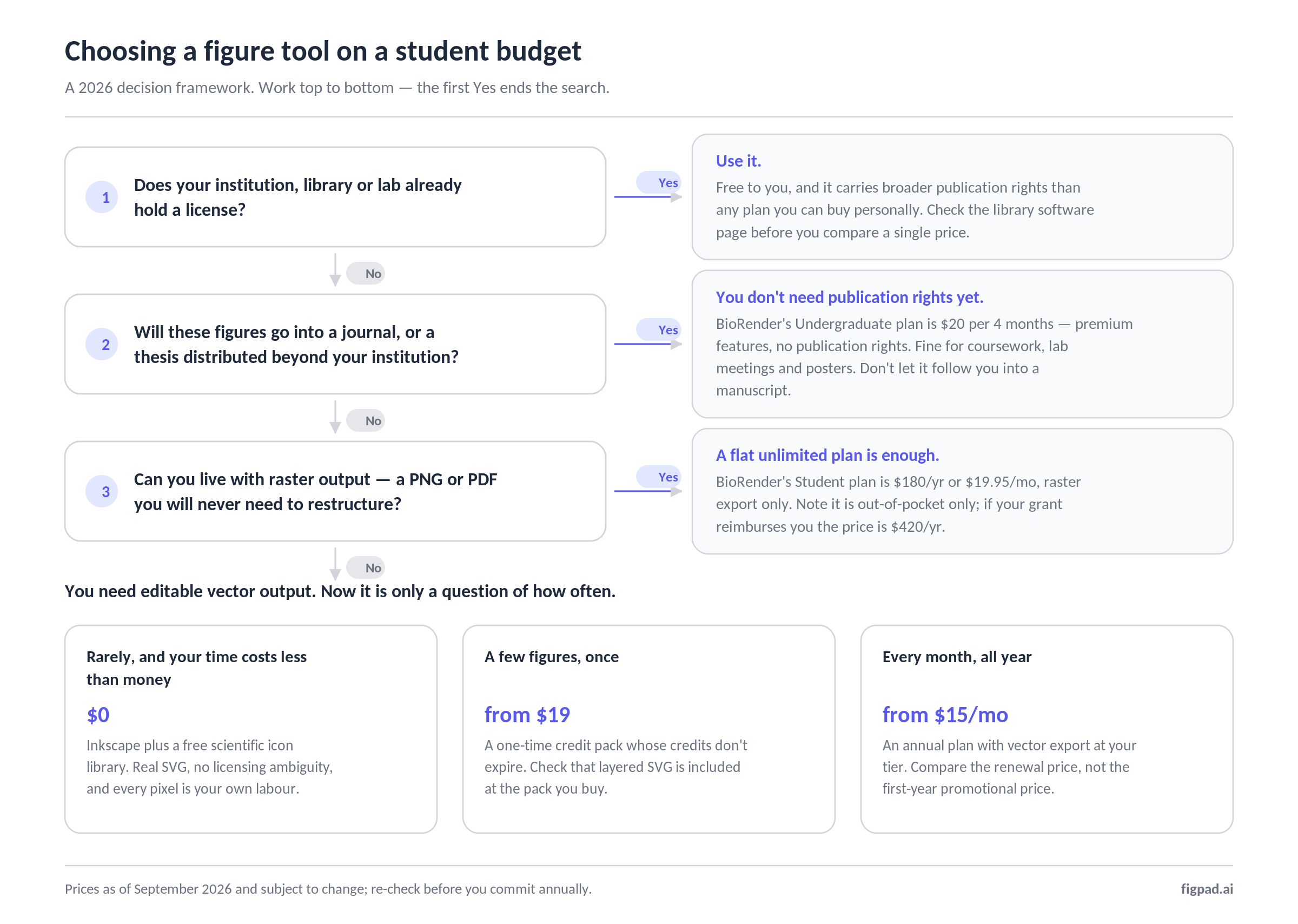 Flowchart for choosing a scientific figure tool on a student budget, branching on institutional license, publication need, and vector export