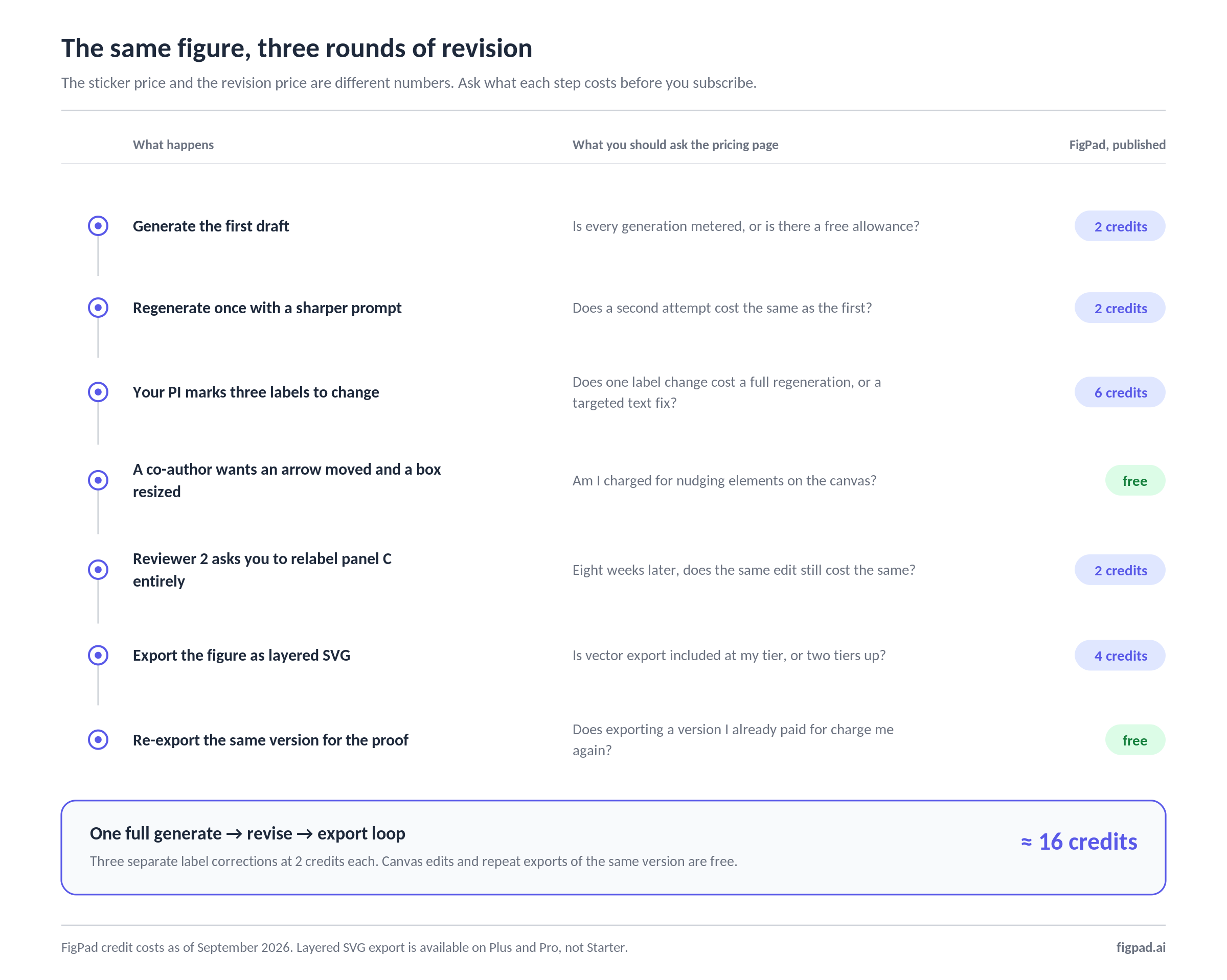 Step-by-step credit cost of taking one figure through three rounds of reviewer revisions, from first draft to layered SVG export