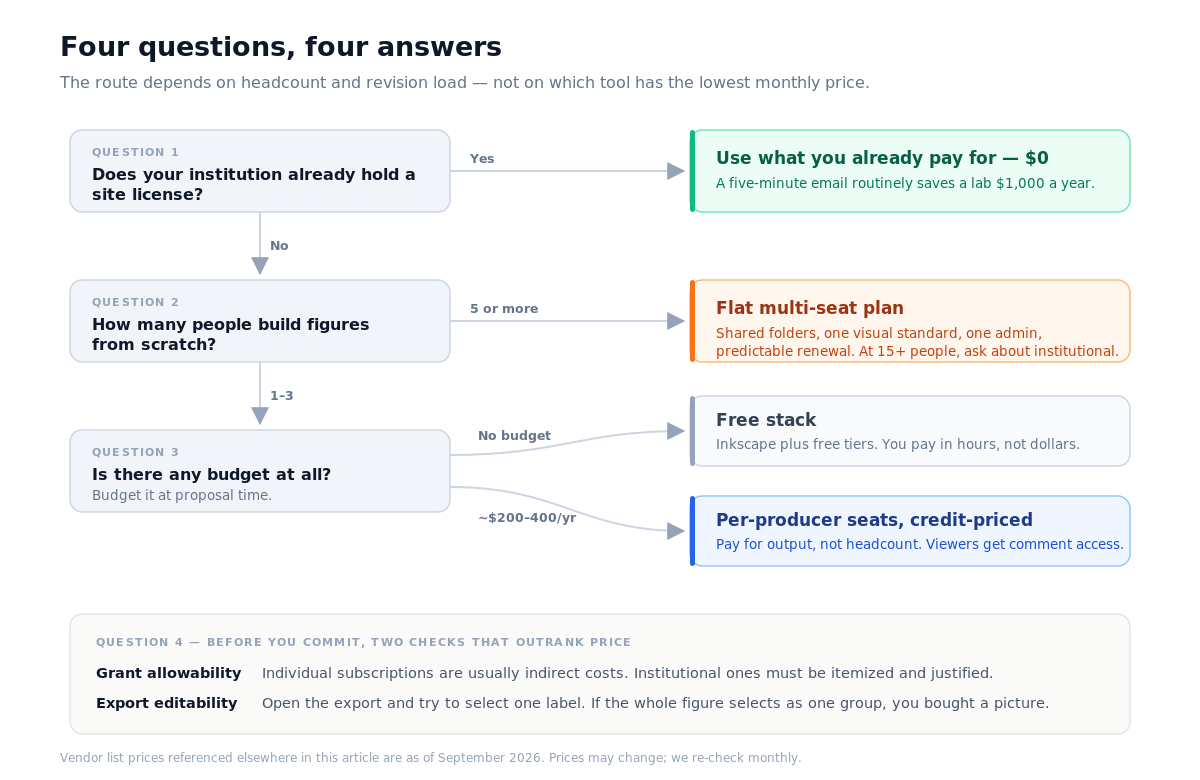 Decision tree routing from producer count and revision frequency to seat-priced, credit-priced, or free tooling