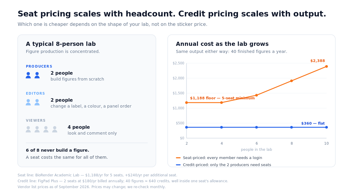 A lab roster split into producers, editors and viewers, with seat-priced and credit-priced cost curves diverging