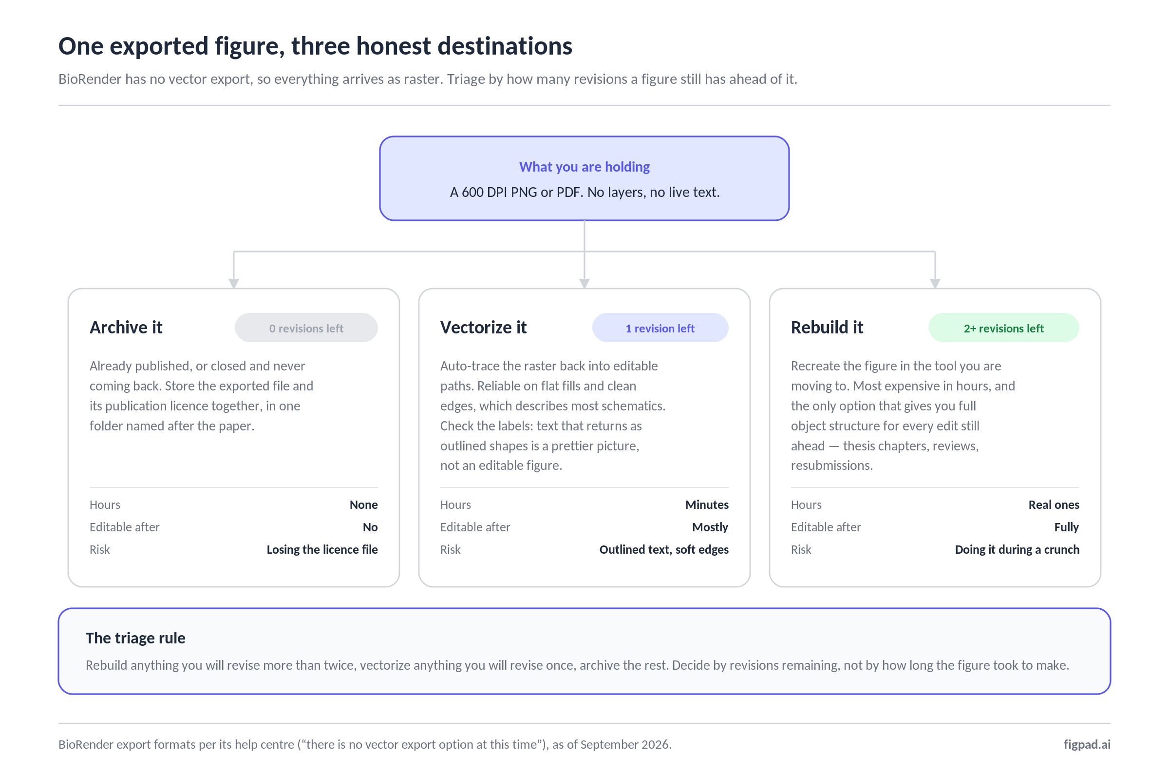 Three migration paths for a single exported figure: archive, vectorize, or rebuild, routed by remaining revision count