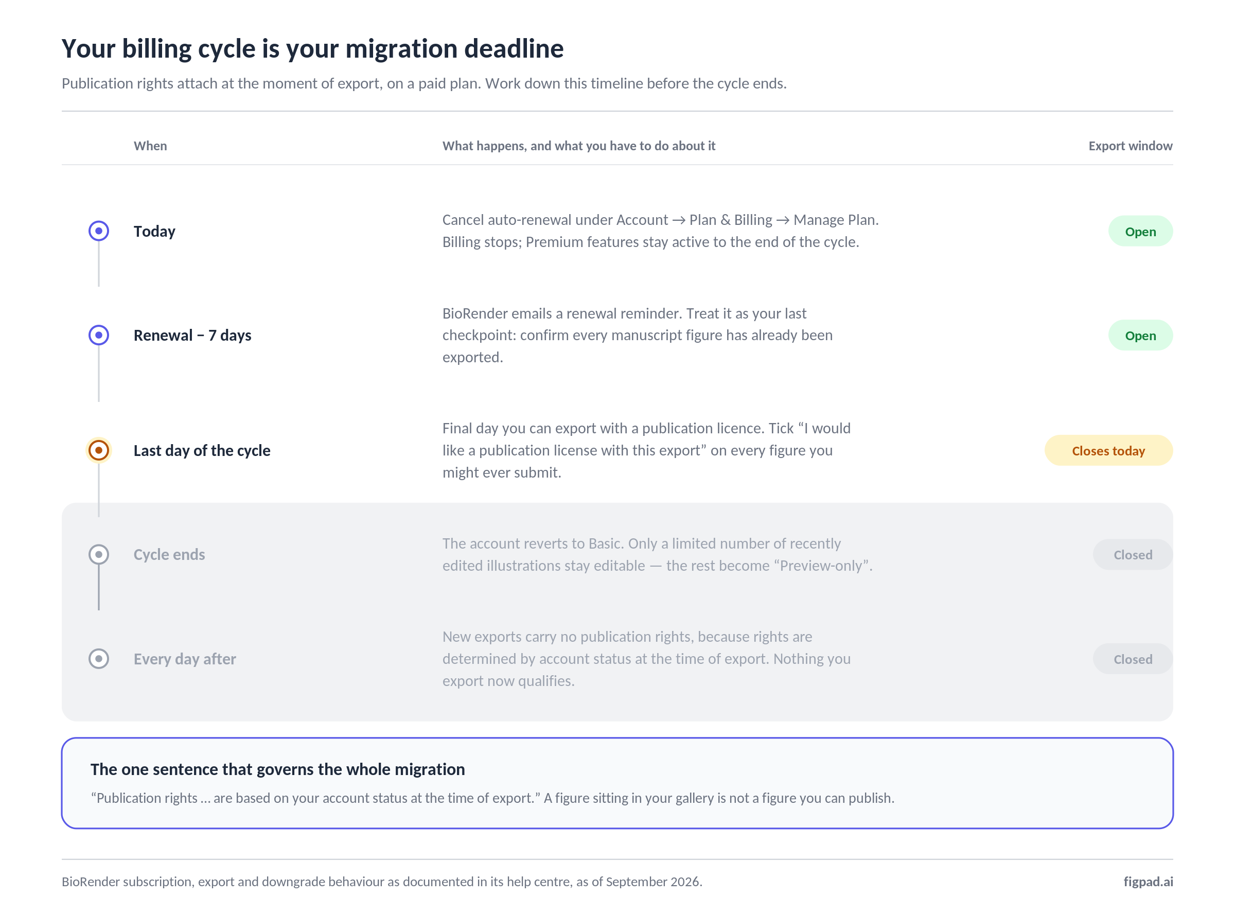 Migration timeline showing export window, cancellation date, and the point at which figures become preview-only